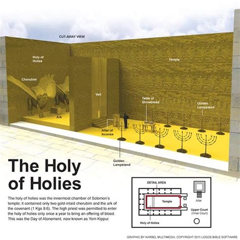 The holy of holies was the innermost chamber of Solomon’s temple; it ...