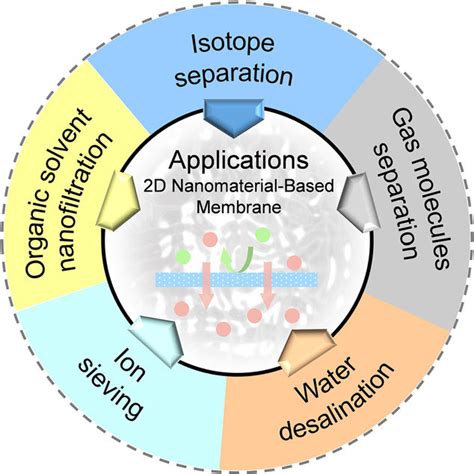 The overview of 2D nanomaterial-based membranes for separation ...