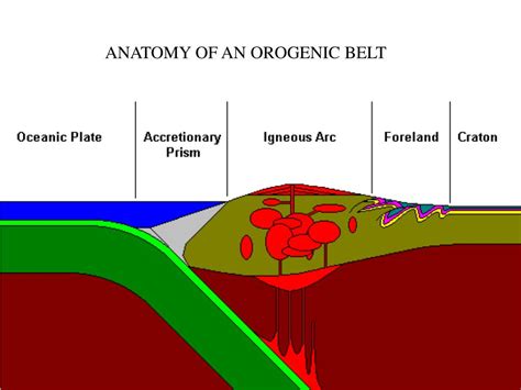 PPT - Mountain orogeny PowerPoint Presentation, free download - ID:1203511