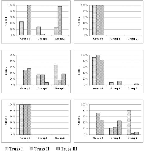 Ability of pollen germination (Group 0 – non-germinating pollen, Group ...