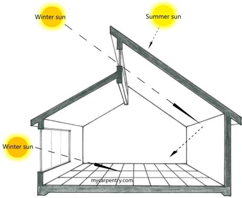 Examples Of Passive Solar Design