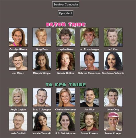 Survivor: Cambodia cast in an alternate timeline : r/survivor