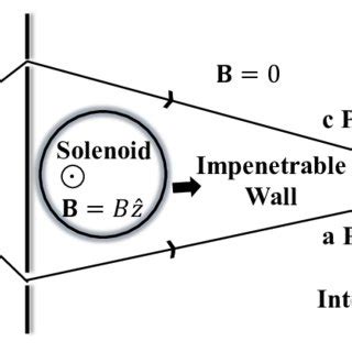 The Aharonov-Bohm effect illustrated by a two-slit experiment in the... | Download Scientific ...