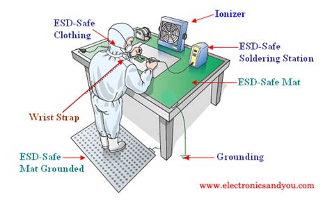 What is ESD | Electrostatic Discharge Safety, Prevention, Eliminate ESD