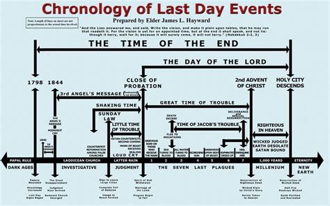 The Chronology of Last day events.. | Last day events, Bible study ...