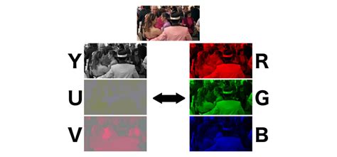 What are RGB and YUV color spaces? | Blog
