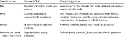 Secondary causes of hyperlipidemia most commonly encountered in ...