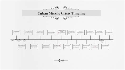 Cuban Missile Crisis Timeline by Connor Kameh on Prezi