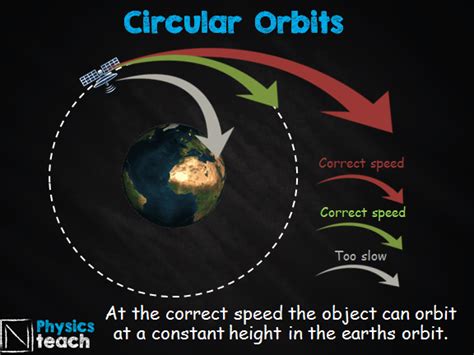 GCSE AQA Physics - P16.3 - Planet, satellites and orbits | Teaching ...