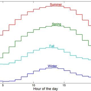 Mean ambient temperature. | Download Scientific Diagram