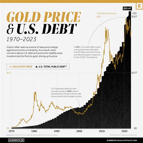 Visualizing Gold Price and U.S. Debt (1970-2023)