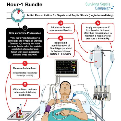 急診夜未眠: 1-Hour Bundle for Sepsis: SSC 2018 Update