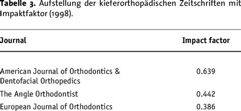 List of orthodontic journals with impact factor in 1998. | Download ...