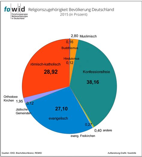 Religious composition in Germany, 2015 : r/europe