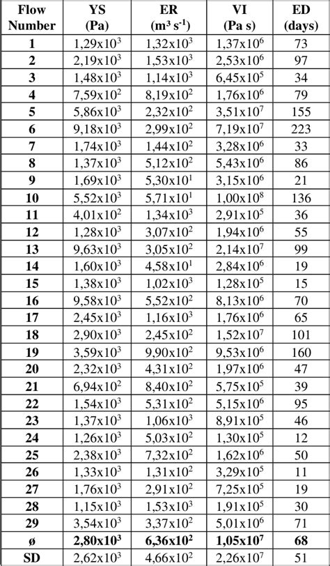 Table 1 from RHEOLOGY AND MODEL AGES OF LAVA FLOWS ON ALBA PATERA, MARS | Semantic Scholar