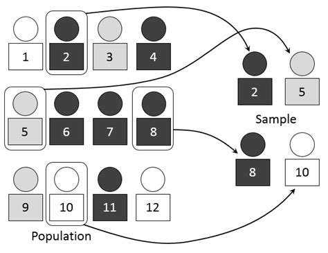 Simple Random Sample: Definition and Examples - Statistics How To