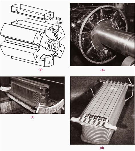 Synchronous machines (generator and motor) in a nutshell | EEP