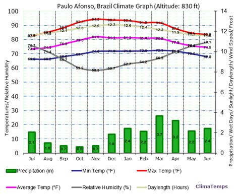 Climate Graph for Paulo Afonso, Brazil