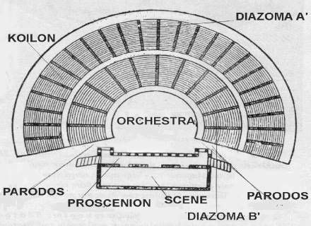 Picture showing the layout of a Greek Theatre. The Greek theatre history began as celebr ...