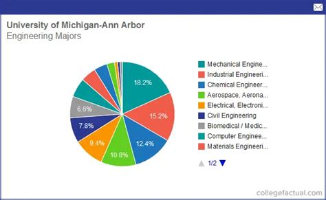 Info on Engineering at University of Michigan - Ann Arbor: Grad Salaries & Degree Completions