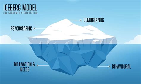 How to do Consumer Segmentation and Profiling right with Hemingway's Iceberg Model | Cobaltqube ...