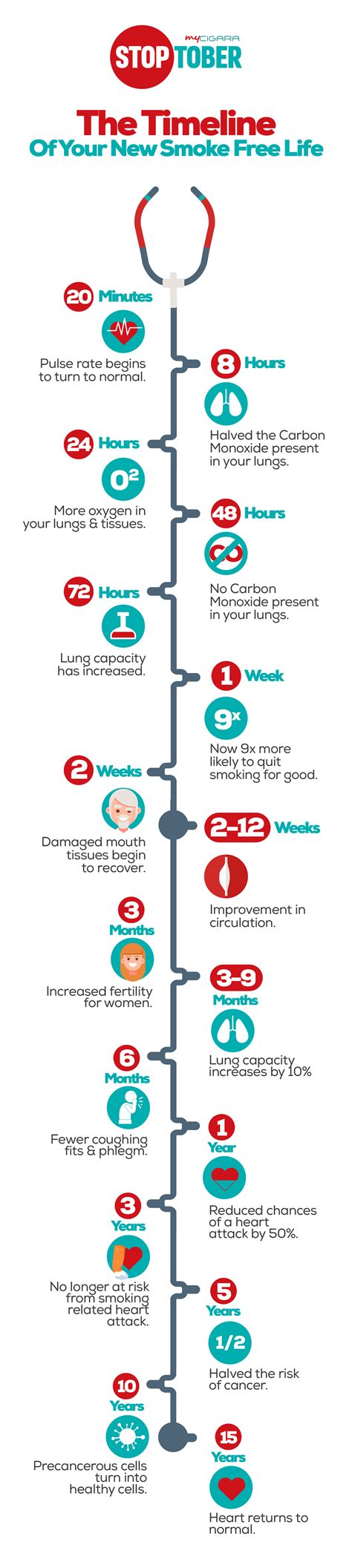 Stop Smoking Timeline: Reap the Health Benefits of Stoptober — myCigara