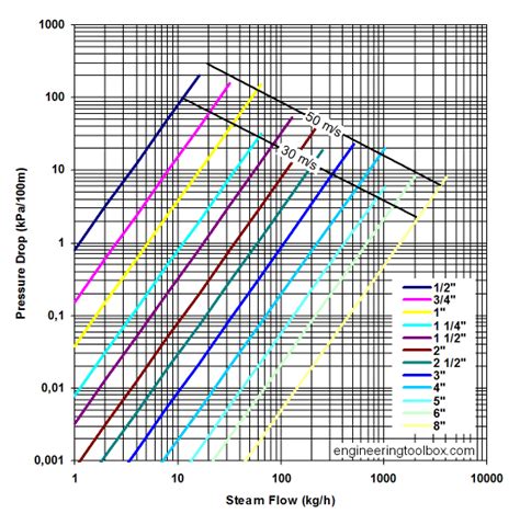 Steam Pipes - Online Pressure drop Calculator