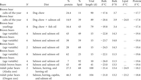 Diets fed to captive brown and polar bears | Download Table