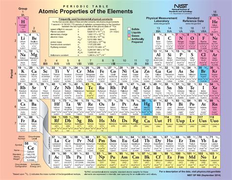 Printable periodic table of elements 2016 - paasprotection