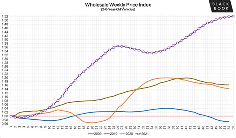 Used Car Price Trends in 2022 - CarEdge