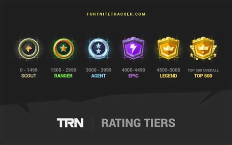 trn fortnite tracker Fortnite tracker trn rating | News