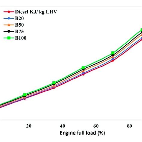 Properties of the diesel and biodiesel blends. | Download Scientific Diagram