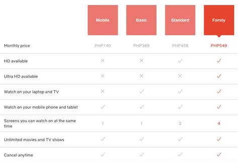 Netflix Plans Comparison: Mobile-only vs Basic vs Standard vs Premium ...