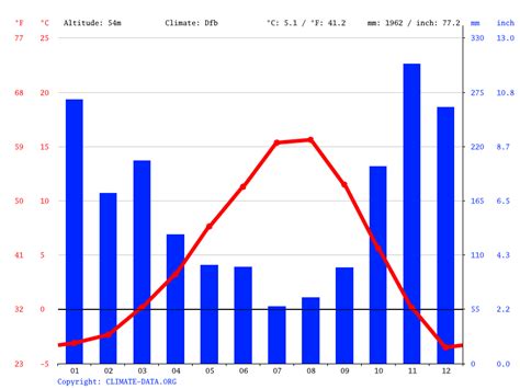 Hope climate: Average Temperature, weather by month, Hope weather ...