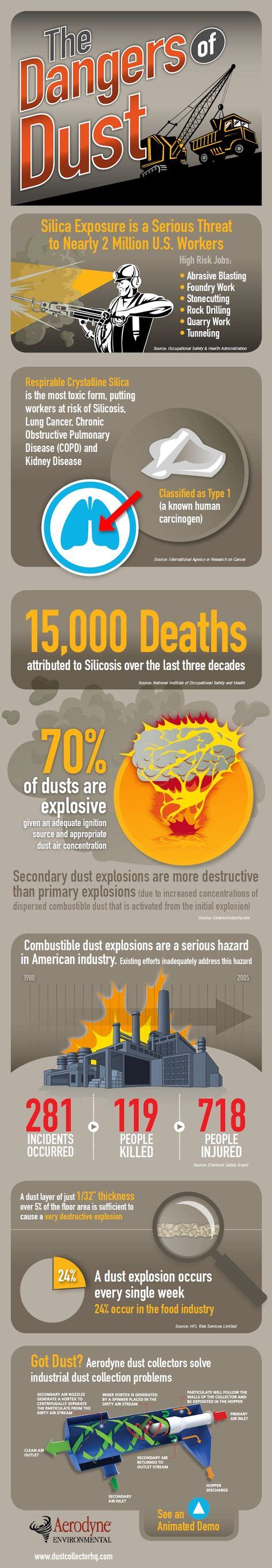 Industrial Dust Control Prevents Explosions & Serious Hazards ...