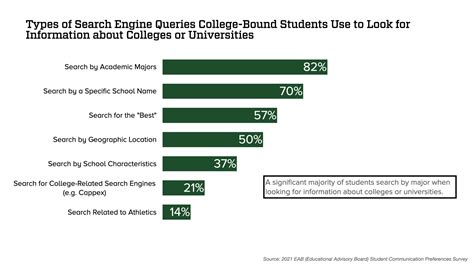 Building Social Content Strategy Around College-bound Students' Social ...