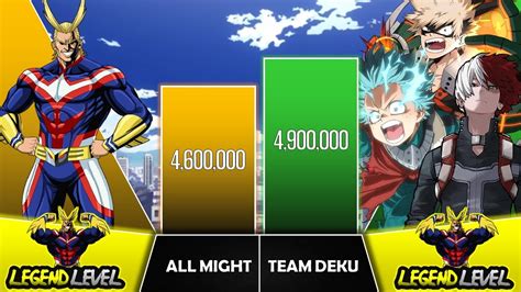 ALL MIGHT VS TEAM DEKU Power Levels I My Hero Academia Power Scale I Sekai Power Scale - YouTube