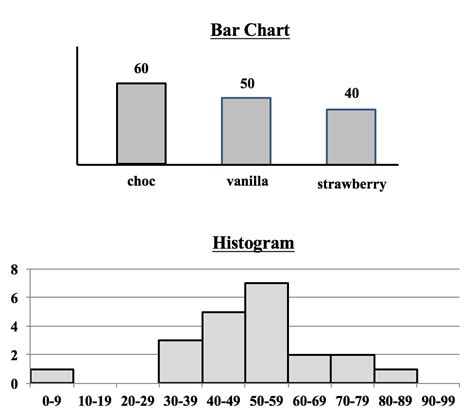 Similarities Between Bar Chart And Histogram - Chart Examples