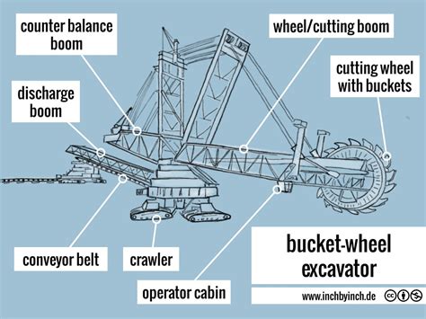 INCH - Technical English | bucket-wheel excavator