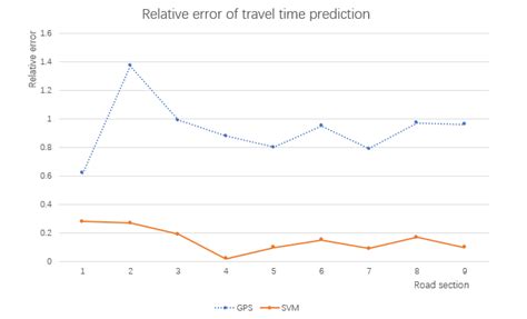 Comparison of travel time comparison chart Through the preliminary... | Download Scientific Diagram