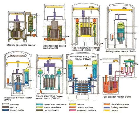 Nuclear Reactor Designs