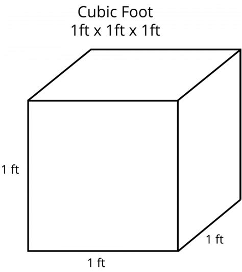 Cubic Feet Calculator and Ultimate Guide - Inch Calculator