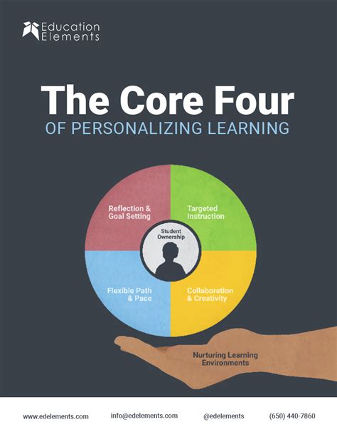 The Core Four of Personalizing Learning White Paper