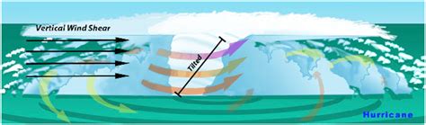 Behind the 2015 Atlantic Hurricane Season: Wind Shear & Tropical ...