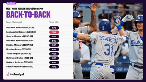 It's Gone: Teams With the Most Home Runs in MLB History | The Analyst