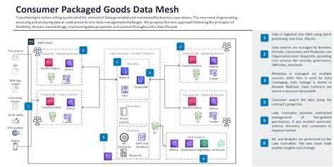 How to Create a Modern CPG Data Architecture with Data Mesh | AWS for Industries