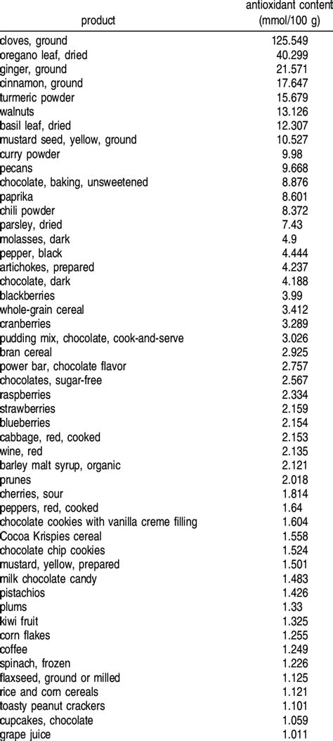 50 Foods with the Highest Antioxidant Contents per Serving Size... | Download Table