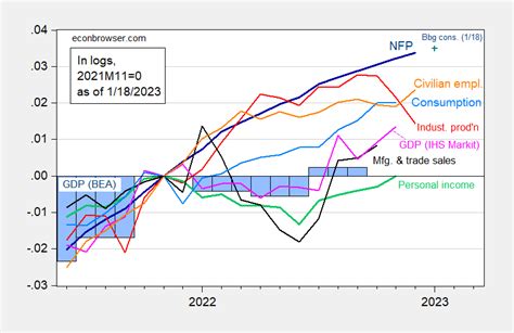 Business cycle indicators to mid-January 2023 - Story Telling Co