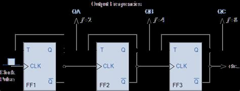 Frequency Division using Divide-by-2 Toggle Flip-flops