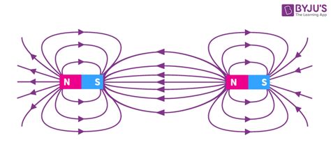 Magnetic Field - Definition, History, Illustration, Intensity, Origin, Video, and FAQs